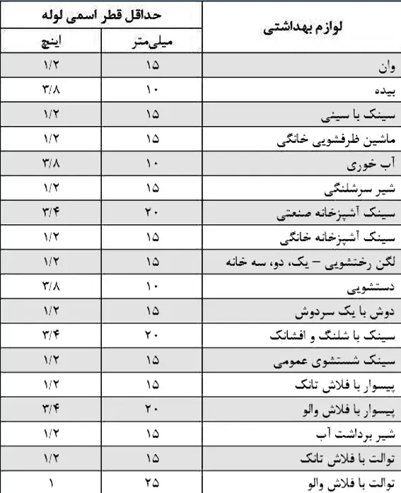 جدول ارتفاع استاندارد نصب شیر روشویی