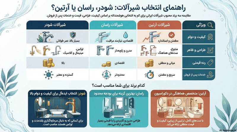 اینفوگرافیک مقایسه شیرآلات شودر و راسان و آرتین