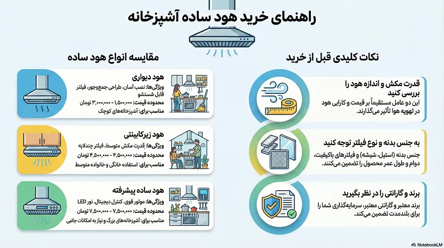 اینفوگرافیک قیمت هود ساده